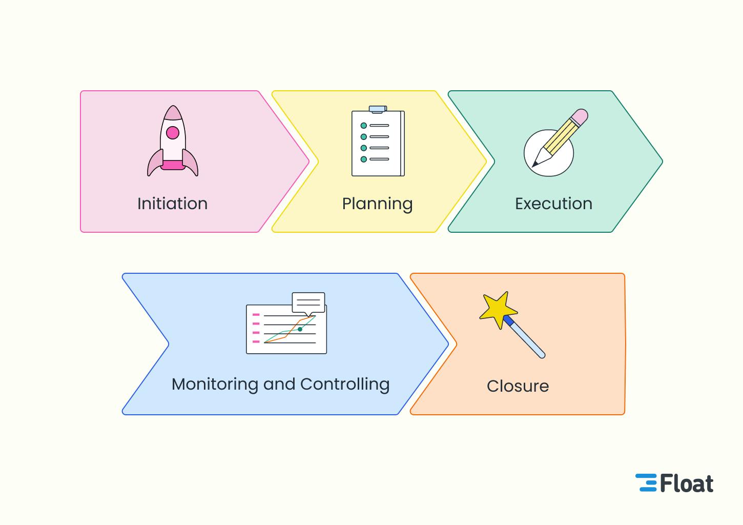 a visual of the project management process