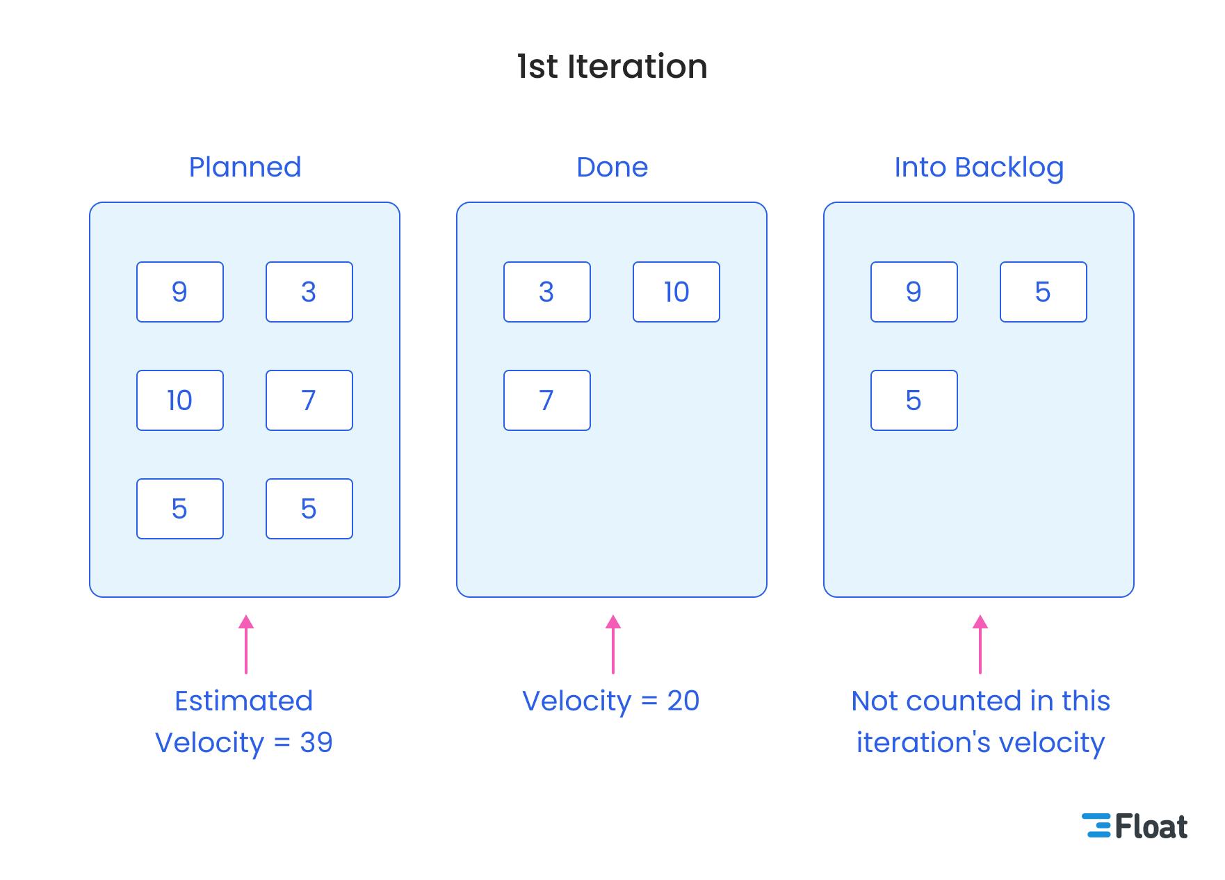 example to show how agile velocity is calculated in one iteration