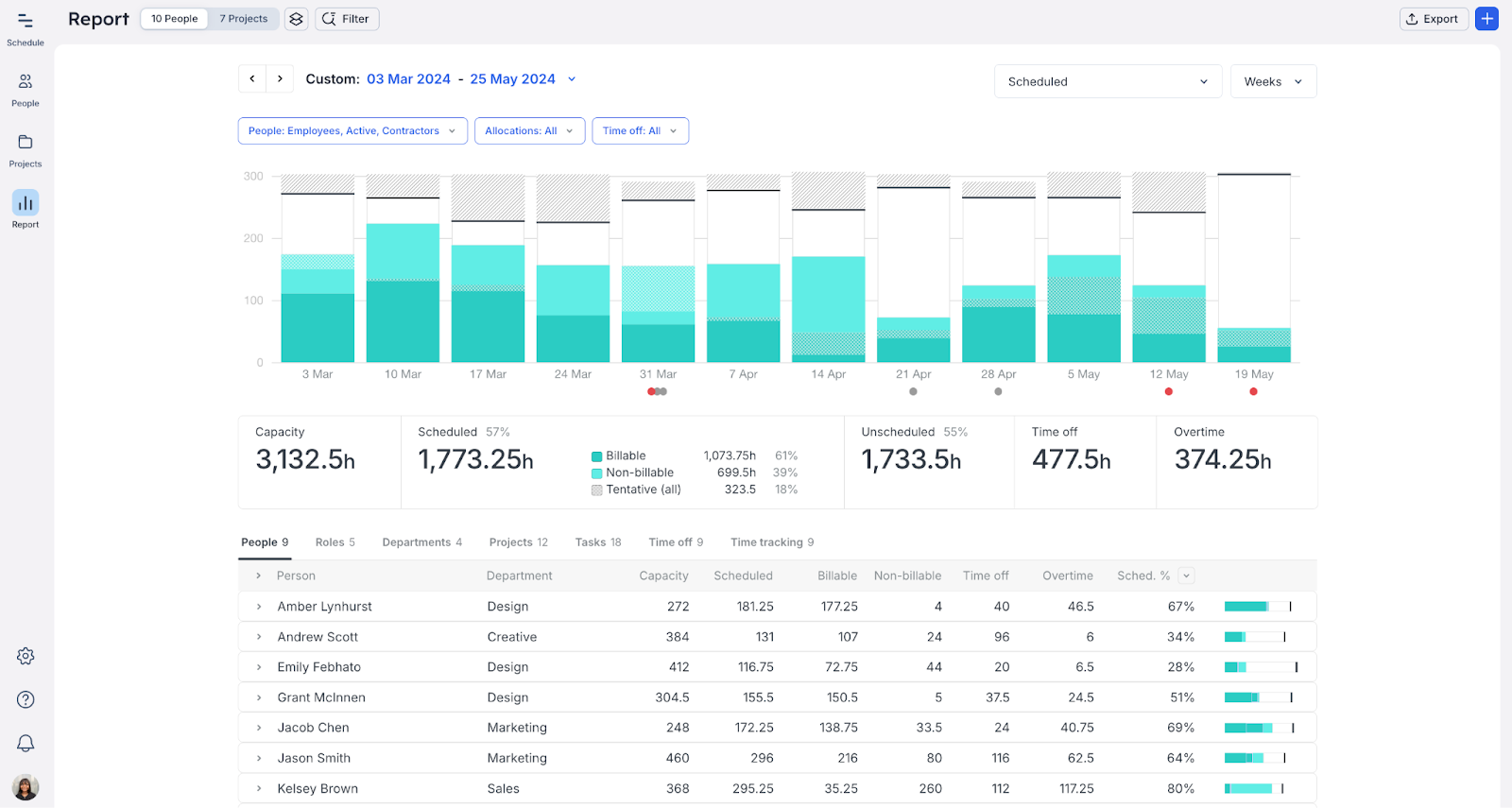 Report dashboard in Float