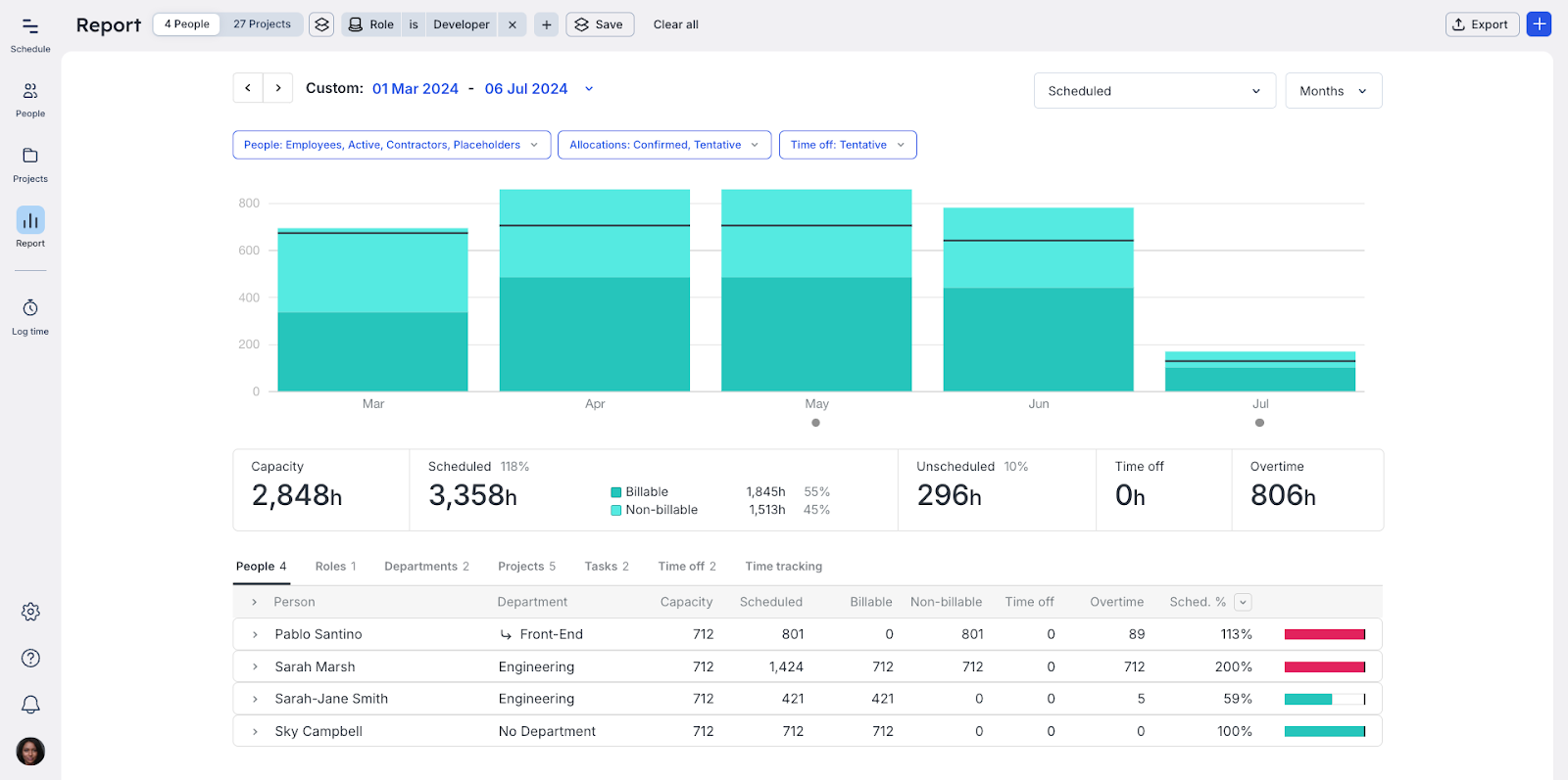 Utilization report showing trends over time 