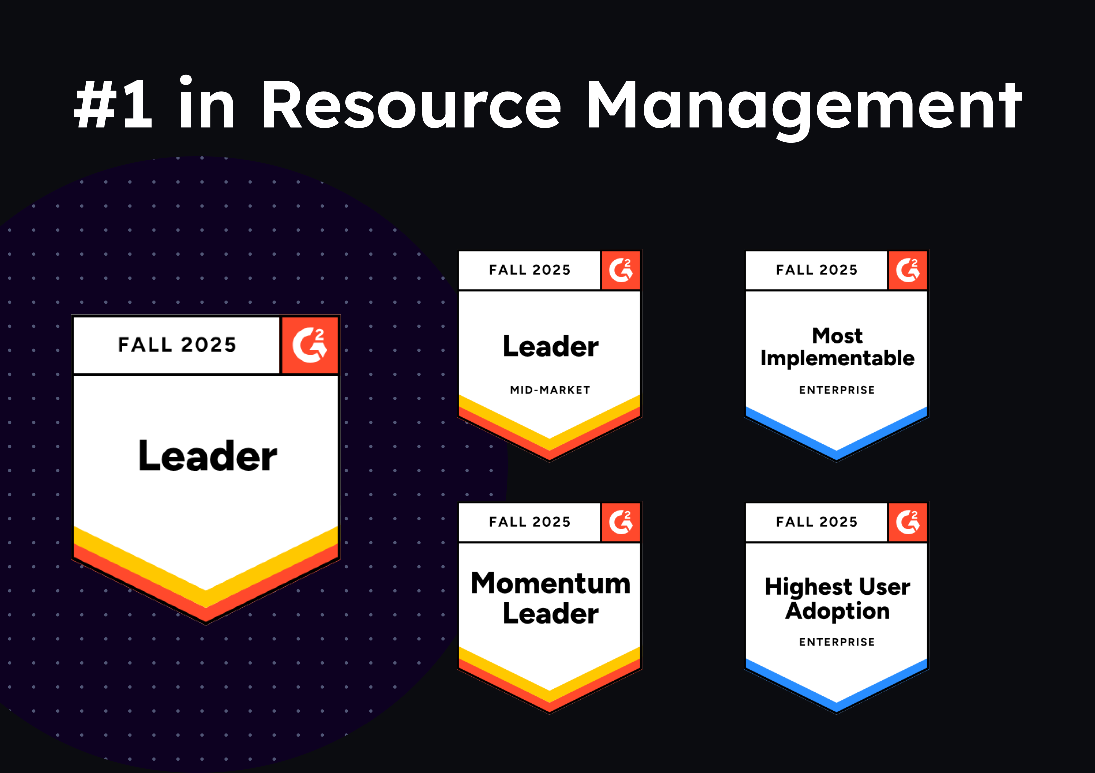 An image showcasing Float's G2 badges including #1 leader in resource management, leader in mid-market resource management most implementable, highest user adoption, and momentum leader in resource managementr